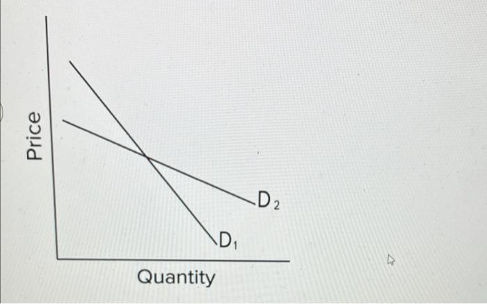 guidlines i will send 4 questions An elasticity of demand that would