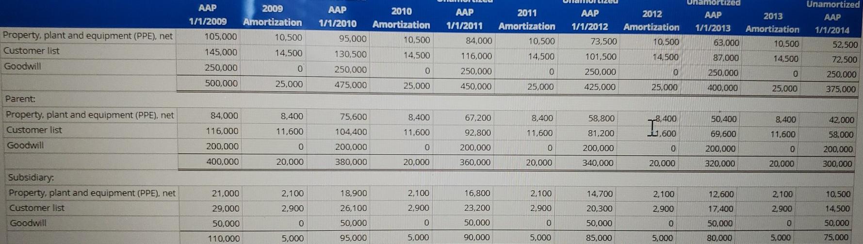 interest and AAP W Assume that, on January 1, 2009, a parent