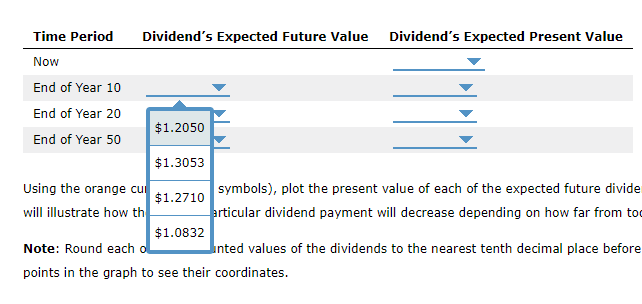 each of the expected future dividends for years 10, 20, and 50.