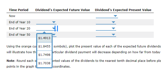 The resulting curve will illustrate how the PV of a particular dividend