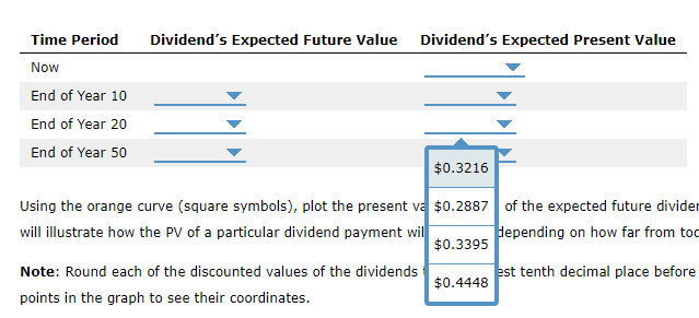 the graph. You can mouse over the points in the graph to