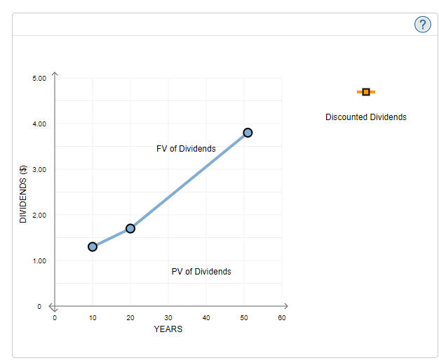The following graph shows the value of a stock's dividends over time.