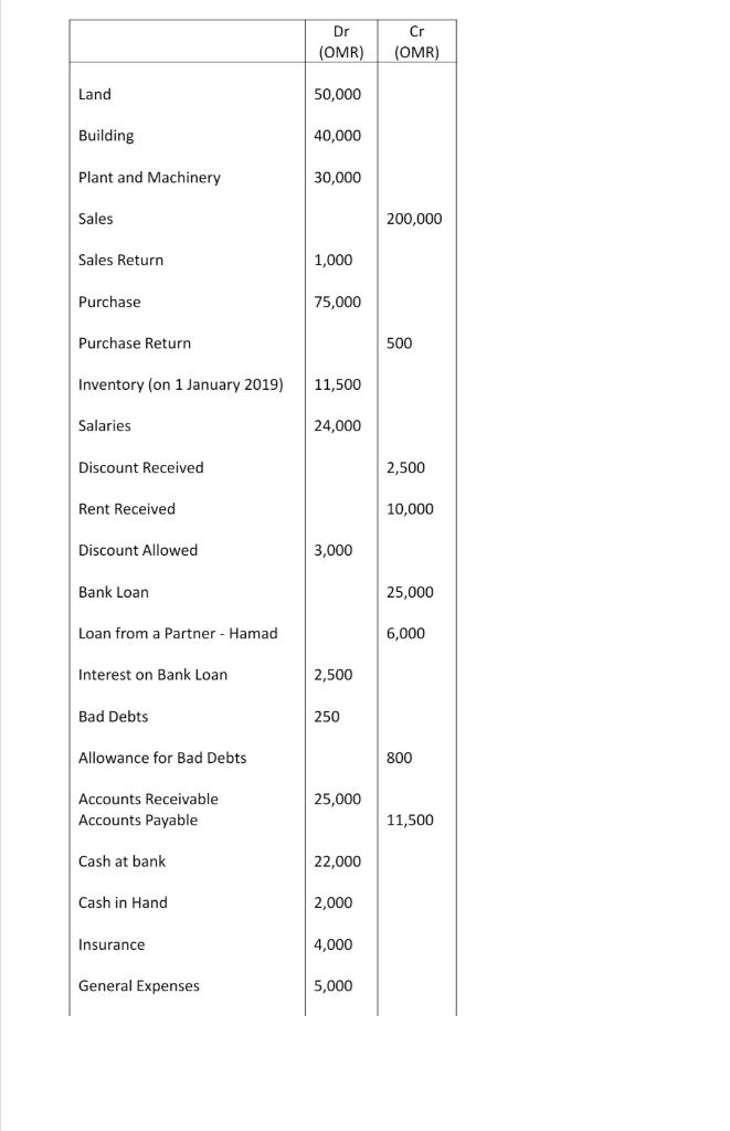 and Mohammed started partnership business in 2015 sharing profit and losses in