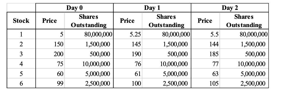  [3 points] ** initially only stocks 1 through 5 are in