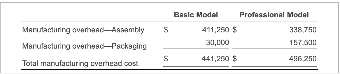 the allocation base is $1.50 per machine hour, with the allocated overhead