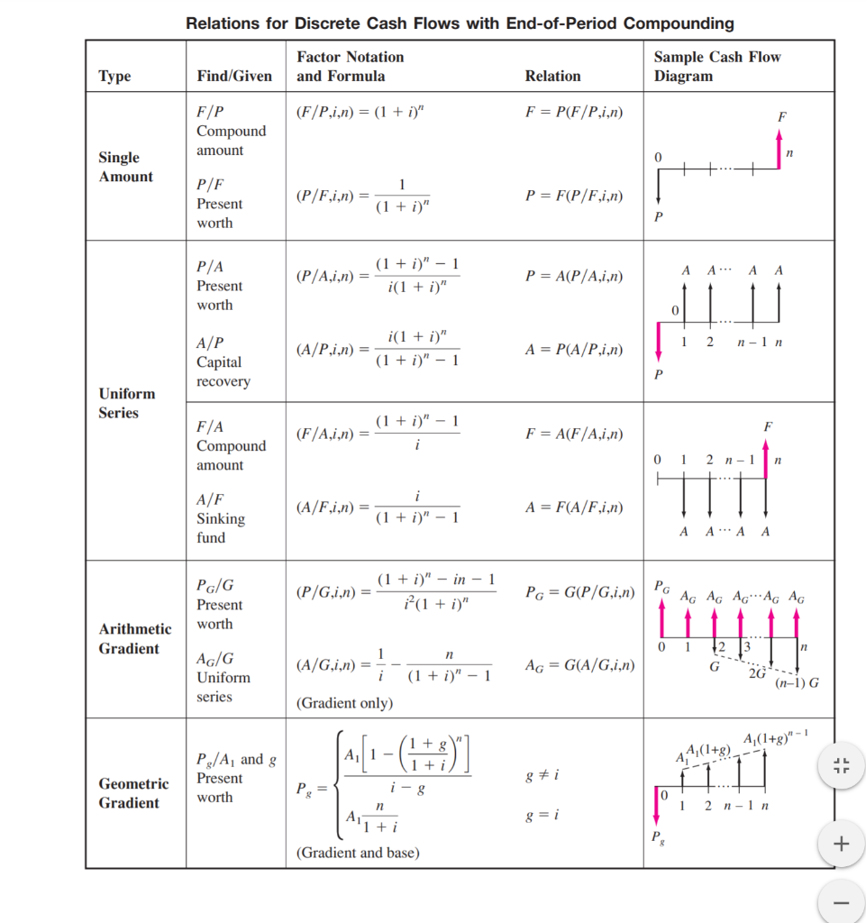industry, what is the (simple) return on investment (year O) for the