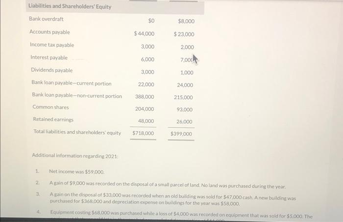 comparative, unclassified statement of financial position for Sheridan Ltd. showst Sheridan Ltd.