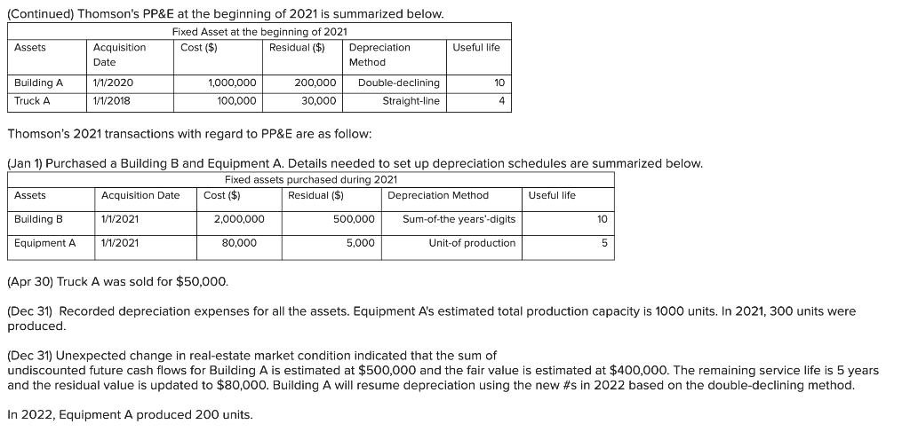 *The Loss on impairment amount Thomson would recognize on Dec 31, 2021