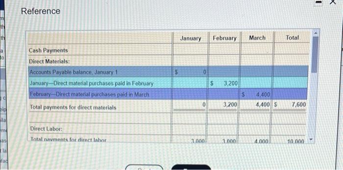 February March 33,200 Total sales Total Beginnin Cash red Cash Receipts from