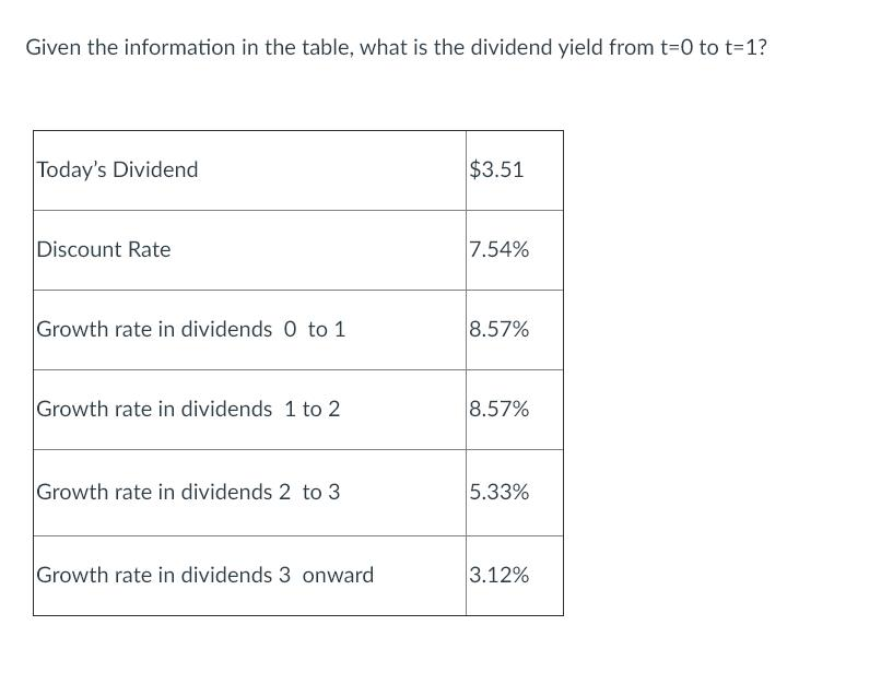 Given the information in the table, what is the dividend yield