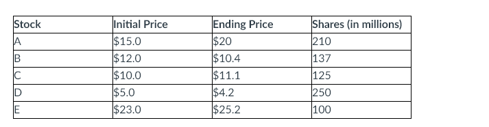 The table below lists all securities held within a Price-Weighted Index. What