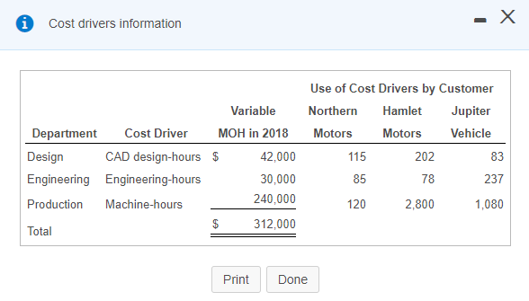  A Cost drivers information - X Variable Department Cost Driver MOH
