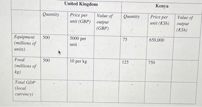  United Kingdom Kenya Quantity Price per Quantity Price per Value of