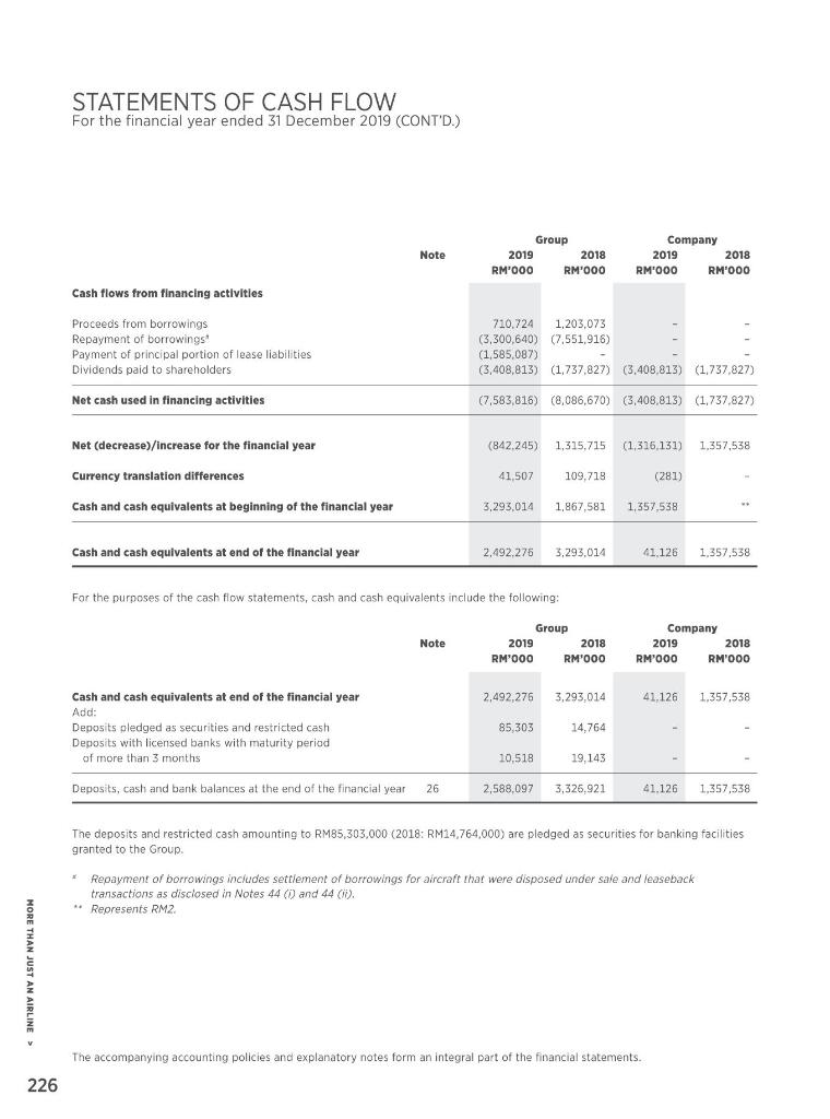 year ended 31 December 2019 Note Group 2019 2018 RM'000 RM'000 Restated