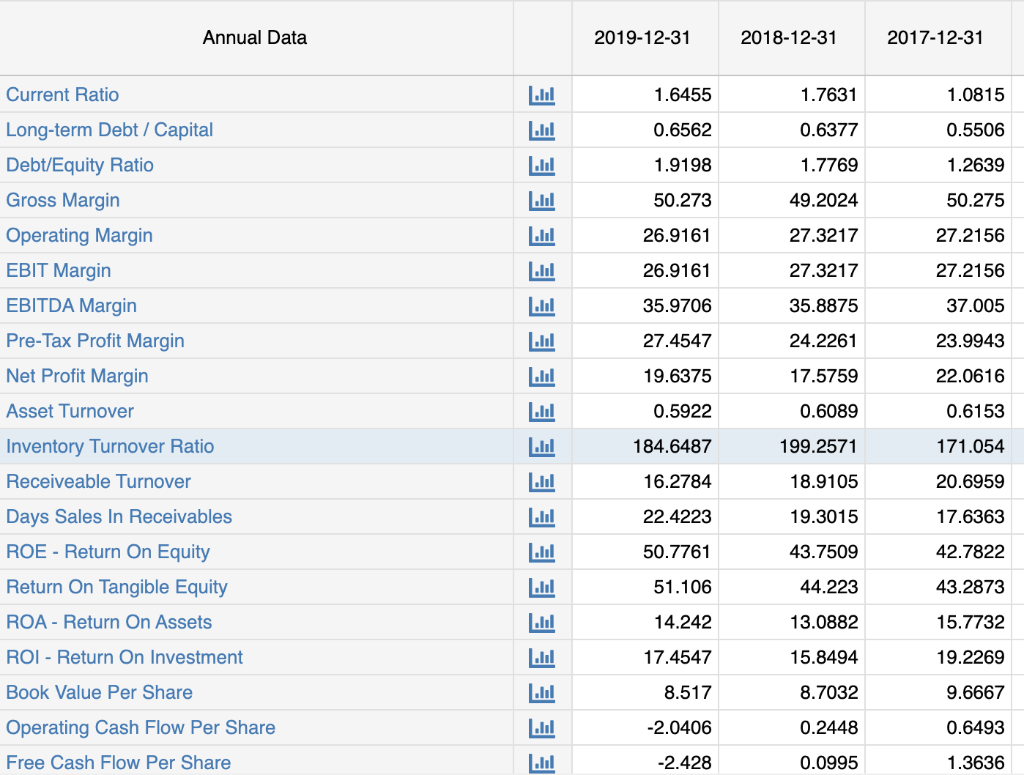 Describe the financial condition. Develop and explain the financial analysis providing ratios,