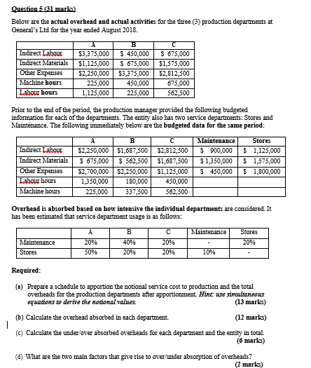  Question 5 (31 mark) Below are the actual overhead and actual