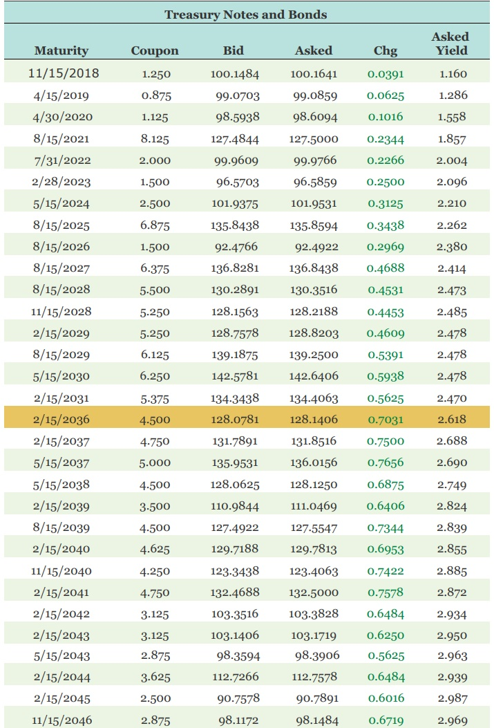  Treasury Notes and Bonds Coupon Bid Asked Asked Yield Chg 1.250