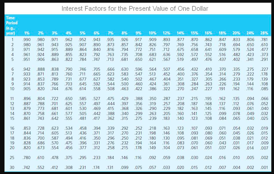 coupon and currently sells for $750. The bond matures after six years.