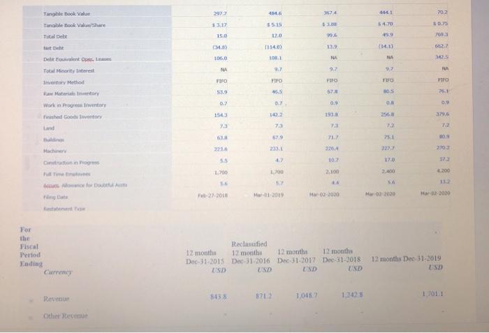 Multiplier Long Terms Debt Ratio Times Interest Earned Ratio Asset Management Ratios