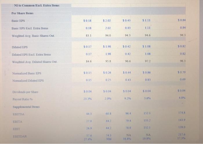 Gross Margin Return on Assets Return on Equity Market Value Ratios Earnings