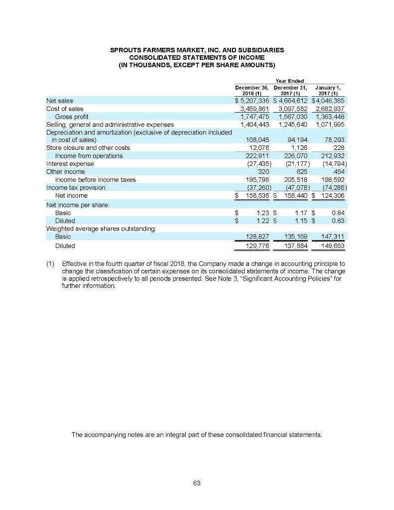 Sprouts Farmers Market, Inc., and use that report to answer the questions
