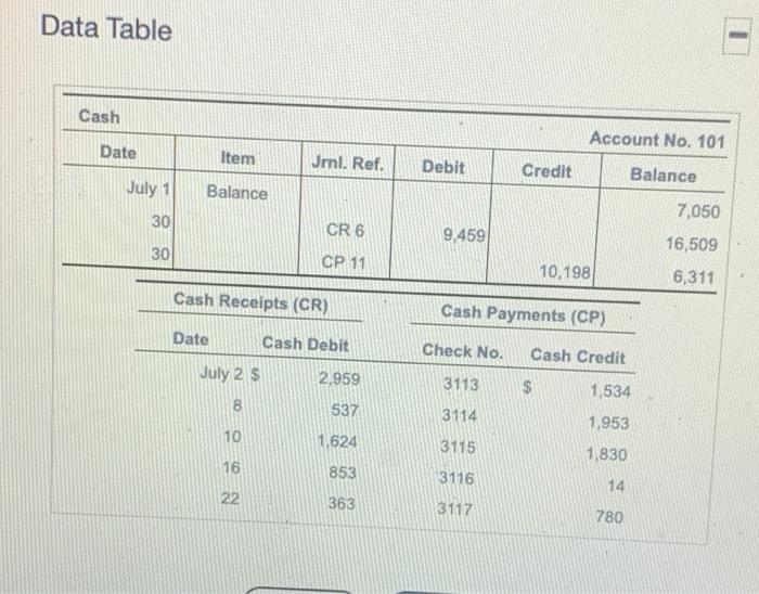 Data Table Cash Account No. 101 Date Item Jrnl. Ref. Debit