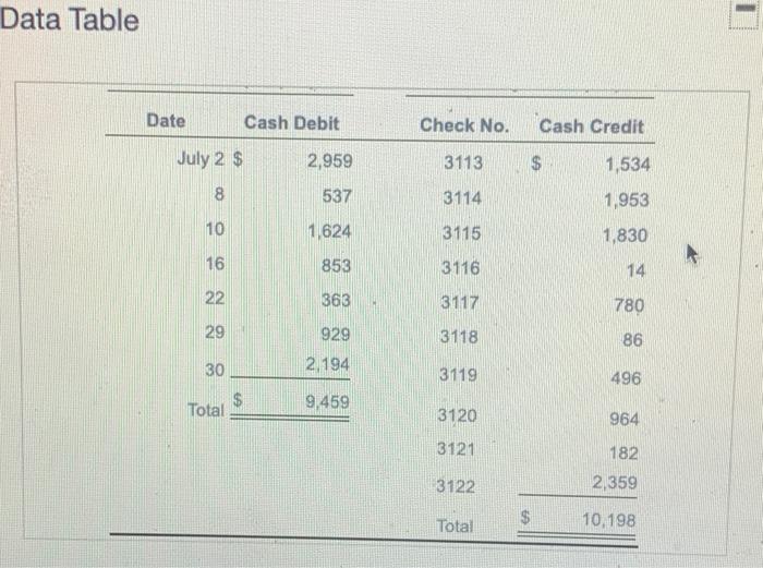 Credit Balance July 1 Balance 7,050 30 CR 6 9,459 16,509 30