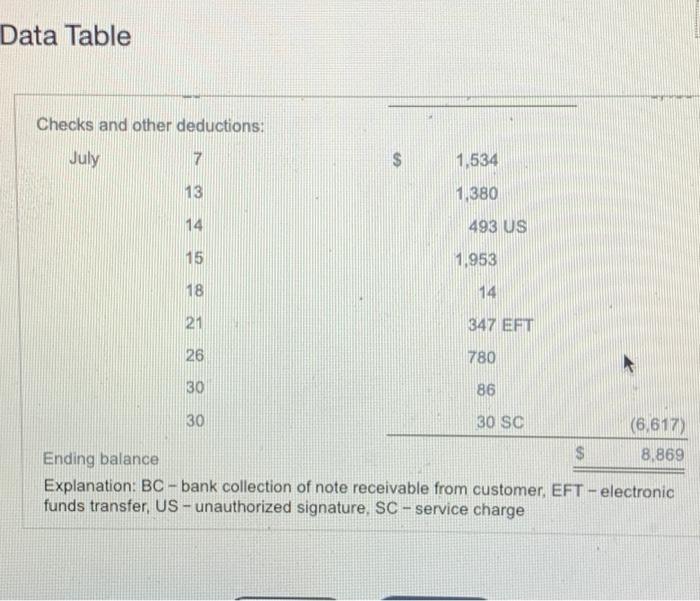 Debit Check No. Cash Credit July 2 $ 2,959 3113 $ 1,534