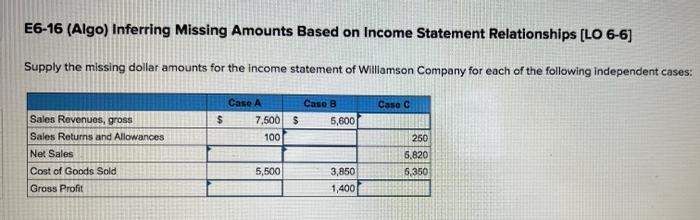  E6-16 (Algo) Inferring Missing Amounts Based on Income Statement Relationships (LO