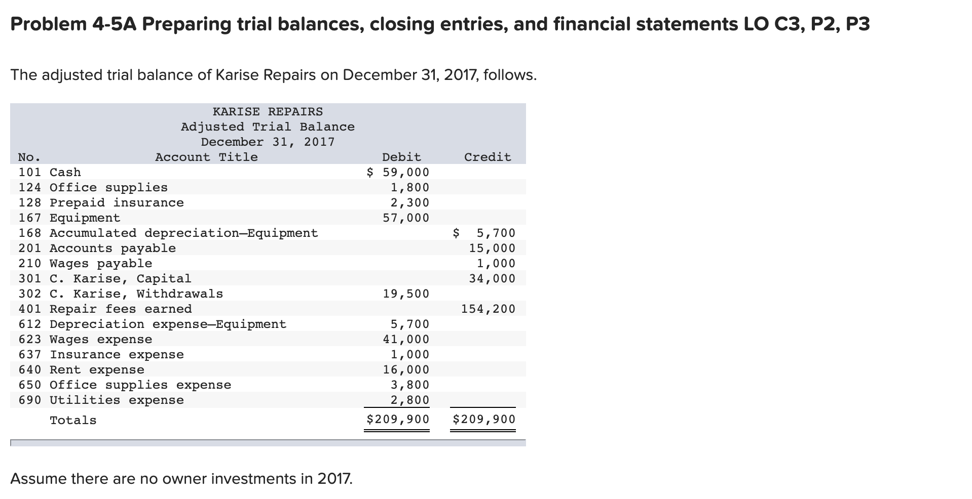Problem 4-5A Preparing trial balances, closing entries, and financial statements LO
