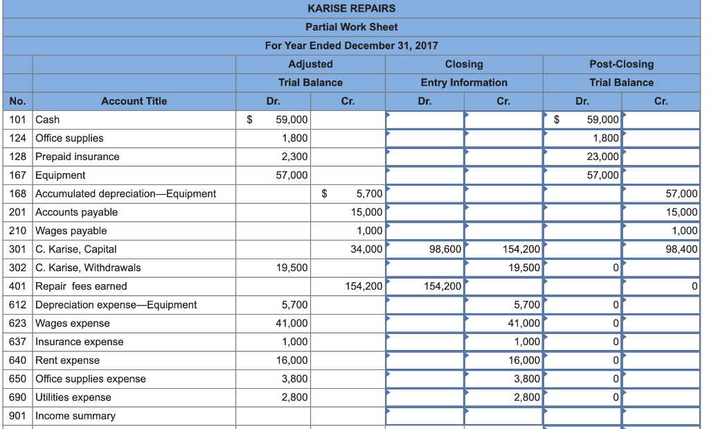 31, 2017, follows. Credit Debit $ 59,000 1,800 2,300 57,000 $ KARISE