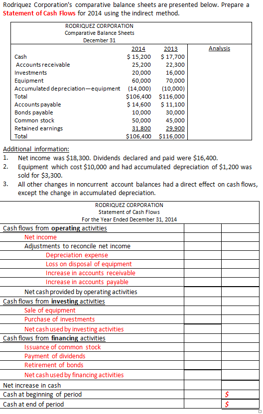  Rodriquez Corporation's comparative balance sheets are presented below. Prepare a Statement