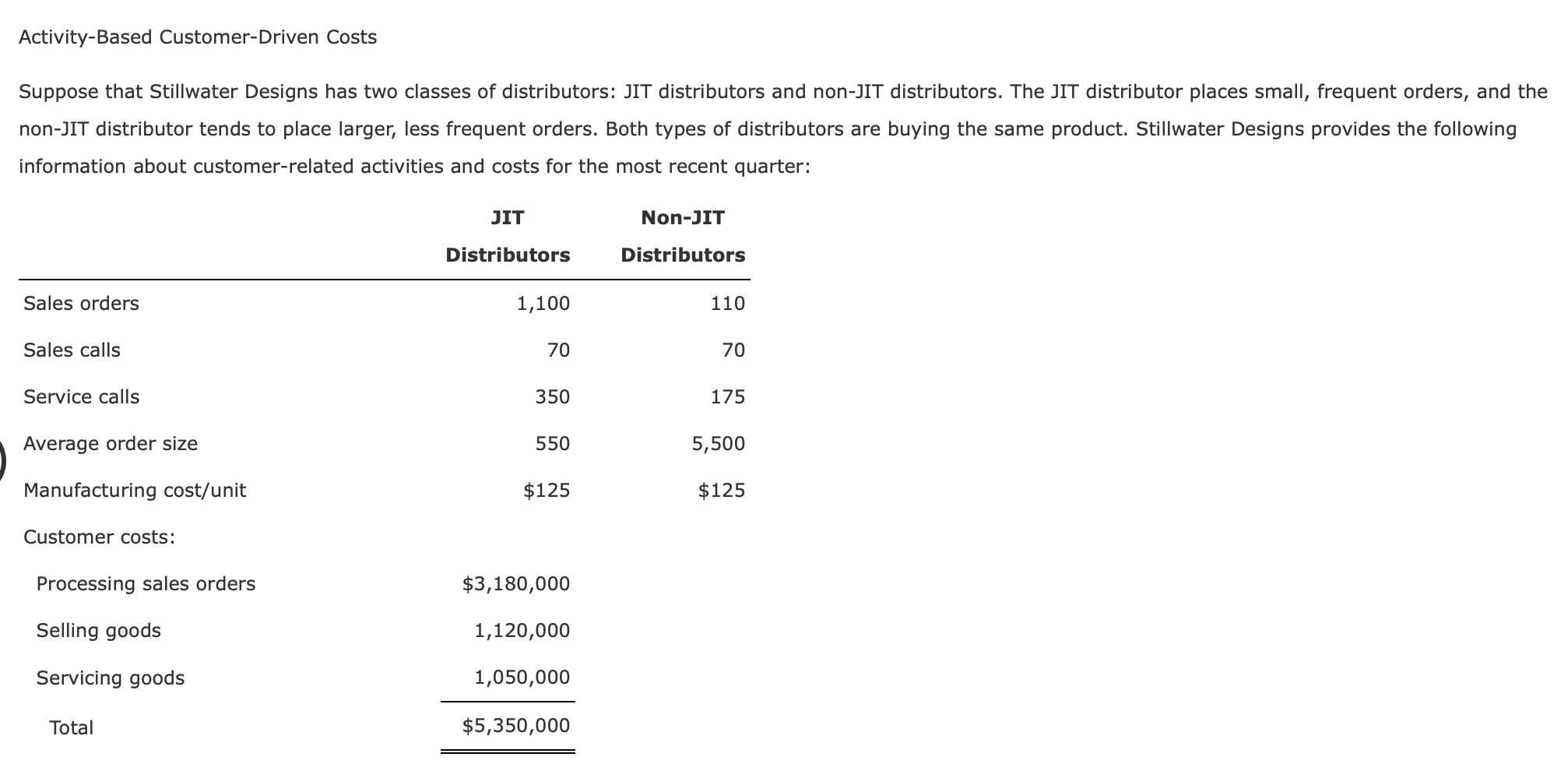 Activity-Based Customer-Driven Costs Suppose that Stillwater Designs has two classes of