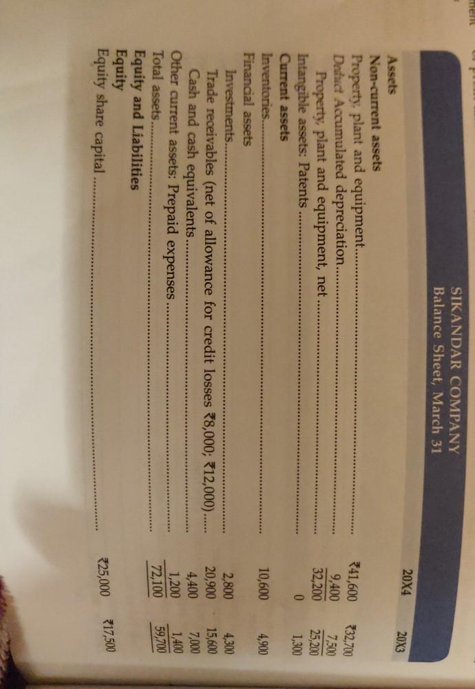 of profit and loss for the year ended March 31, 20X4: SIKANDAR