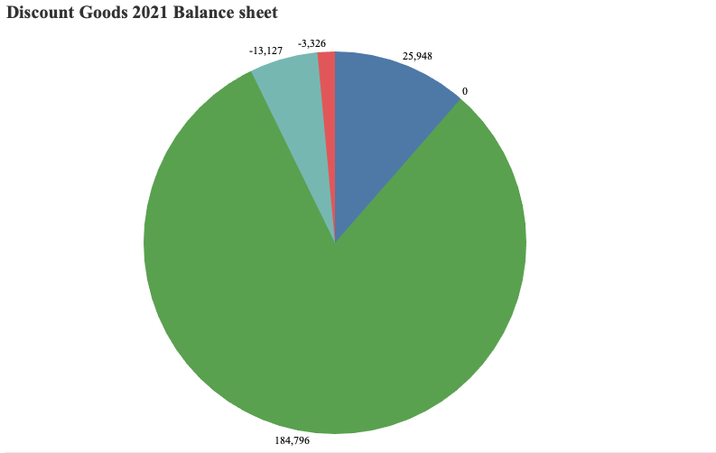 Count of Sheet1 1 Opreationg cash flows: Discont Goods vs. Big store
