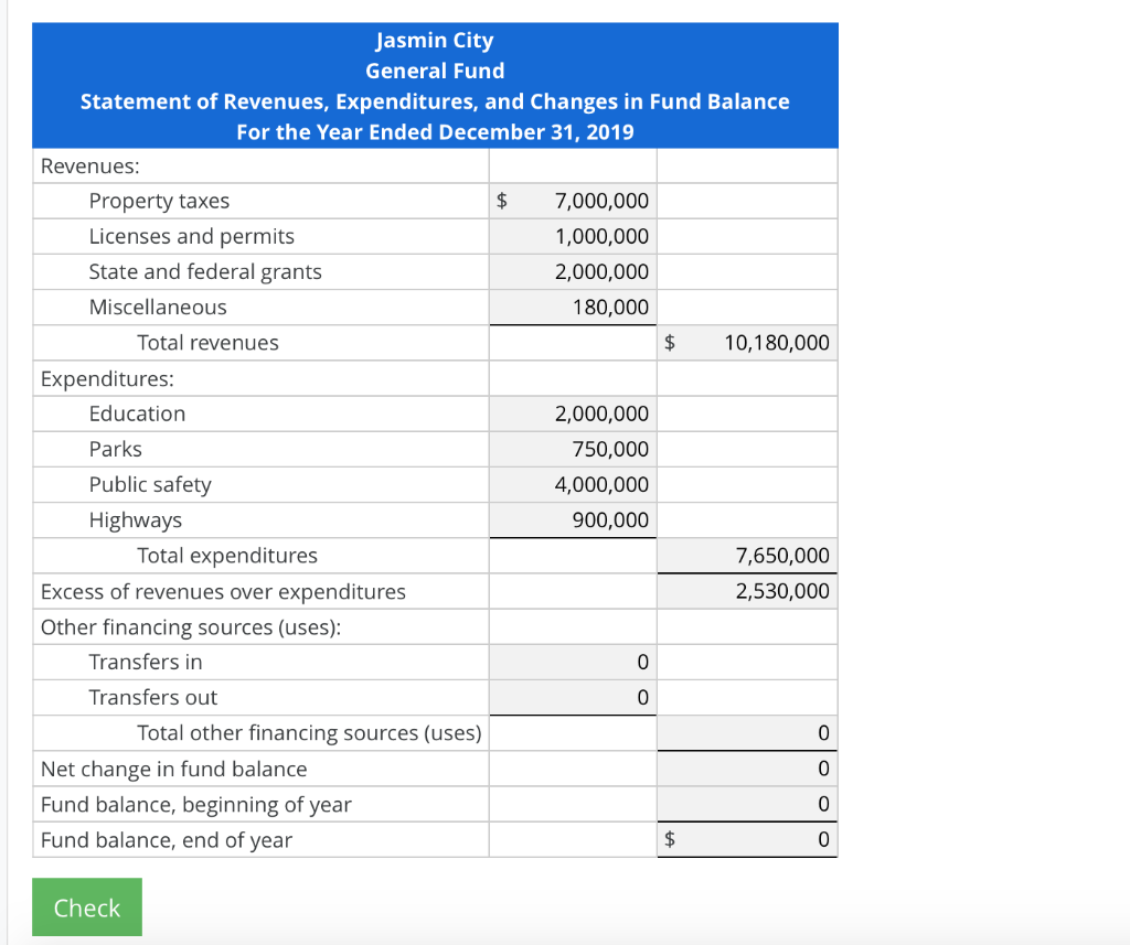 revenues, expenditures, and changes in fund balance for the General Fund of