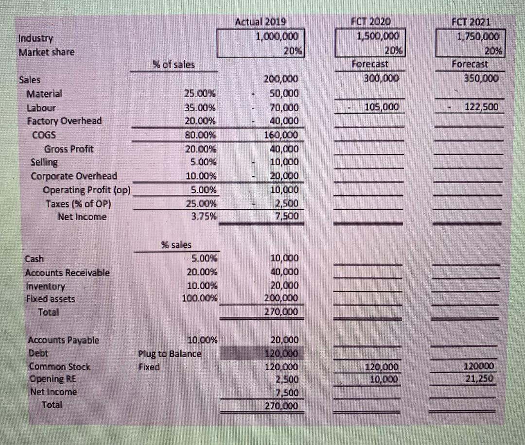 Prepare the operating budget forecasts for 2020 and 2021 using the percent