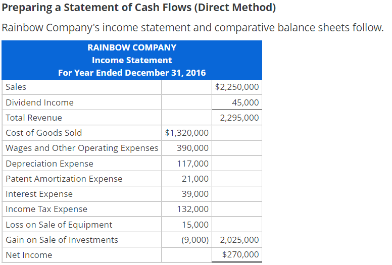  Preparing a Statement of Cash Flows (Direct Method) Rainbow Company's income