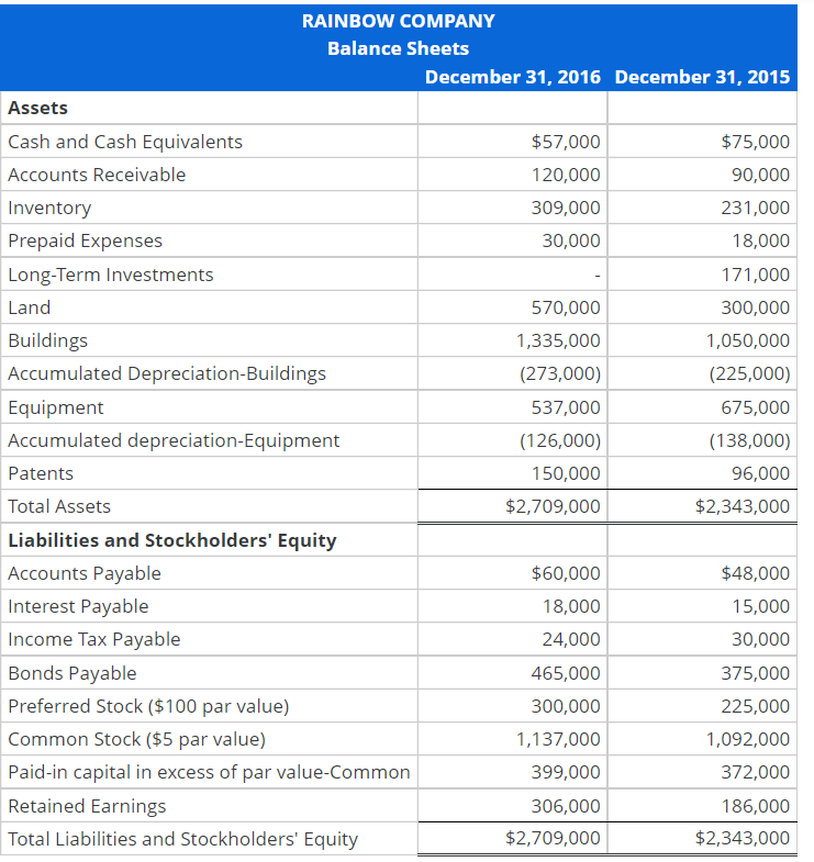 statement and comparative balance sheets follow. RAINBOW COMPANY Income Statement For Year