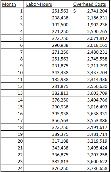  1) Use high-low estimation method to separate overhead costs into: A)