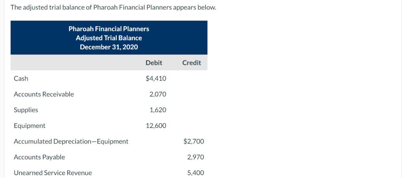 Answer b). Thank you! Options given for reference: The adjusted trial balance
