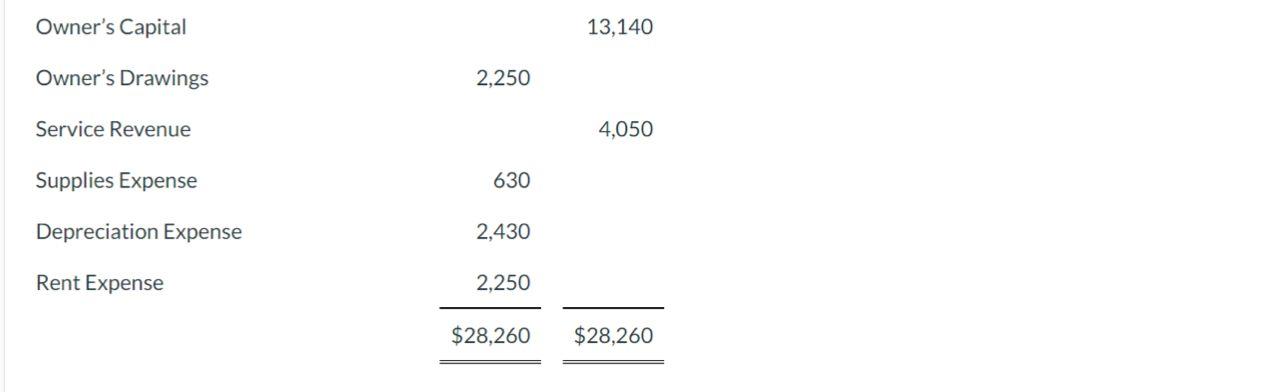 of Pharoah Financial Planners appears below. Pharoah Financial Planners Adjusted Trial Balance