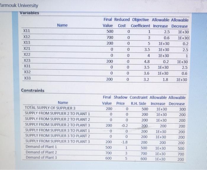 (in tons) is transported from Supplier i. i={1,2,3} to Plant j.J={1,2,3). The
