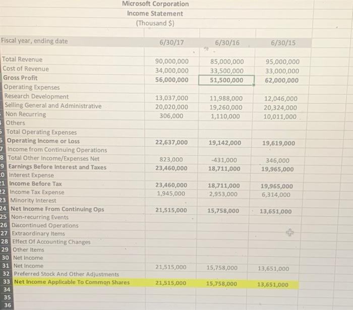 analysis of the firm's financial ratios by category, then summarize its strengths,