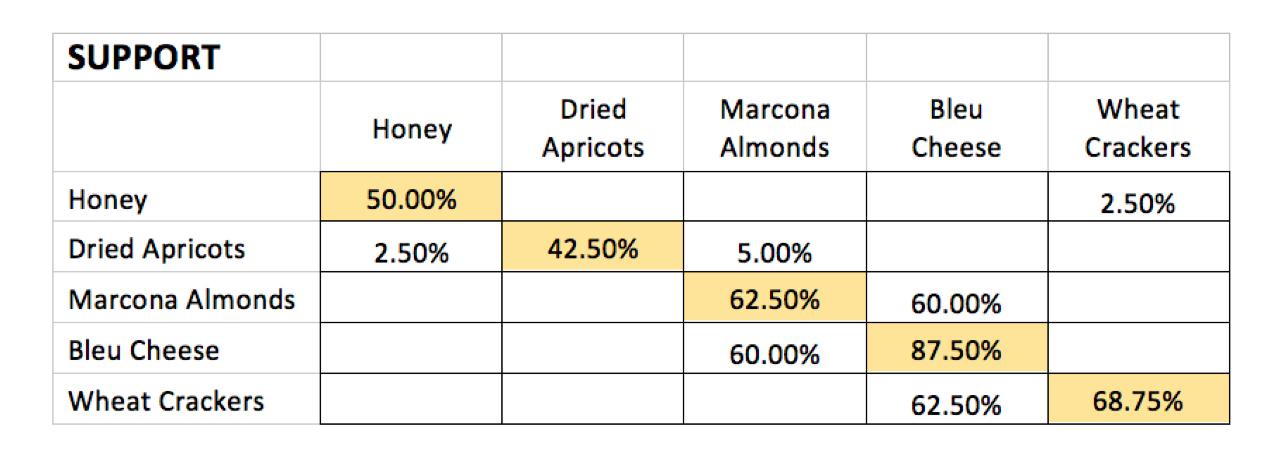 2. Complete the Support Table The values in this table represent support,