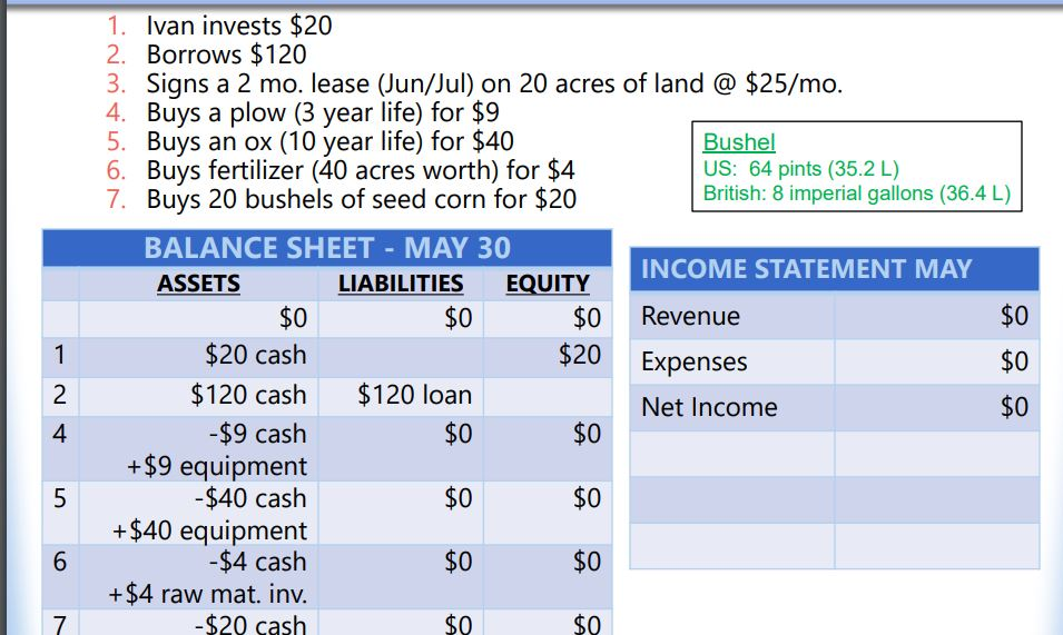 1. Ivan invests $20 2. Borrows $120 3. Signs a 2