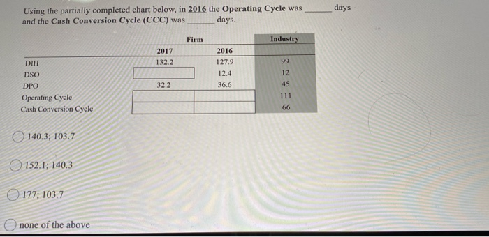  days Using the partially completed chart below, in 2016 the Operating
