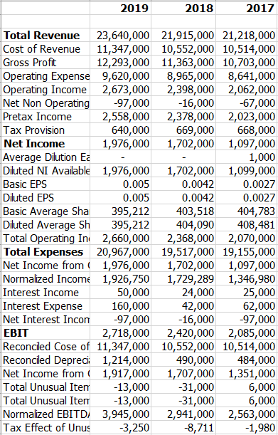 the ratio listed below: 2019 2018 2017 Total Asset 20,680,000 15,612,000 14,522,000