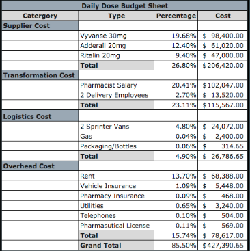 CREATE A BALANCE SHEET WITH THE INFORMATION GIVEN: Company started off with