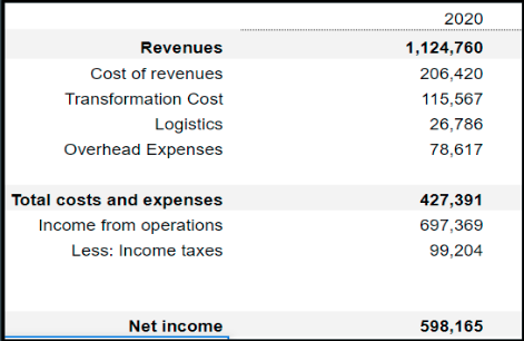 $500,000. Budget Sheet: The income statement: Daily Dose Budget Sheet Catergory Type